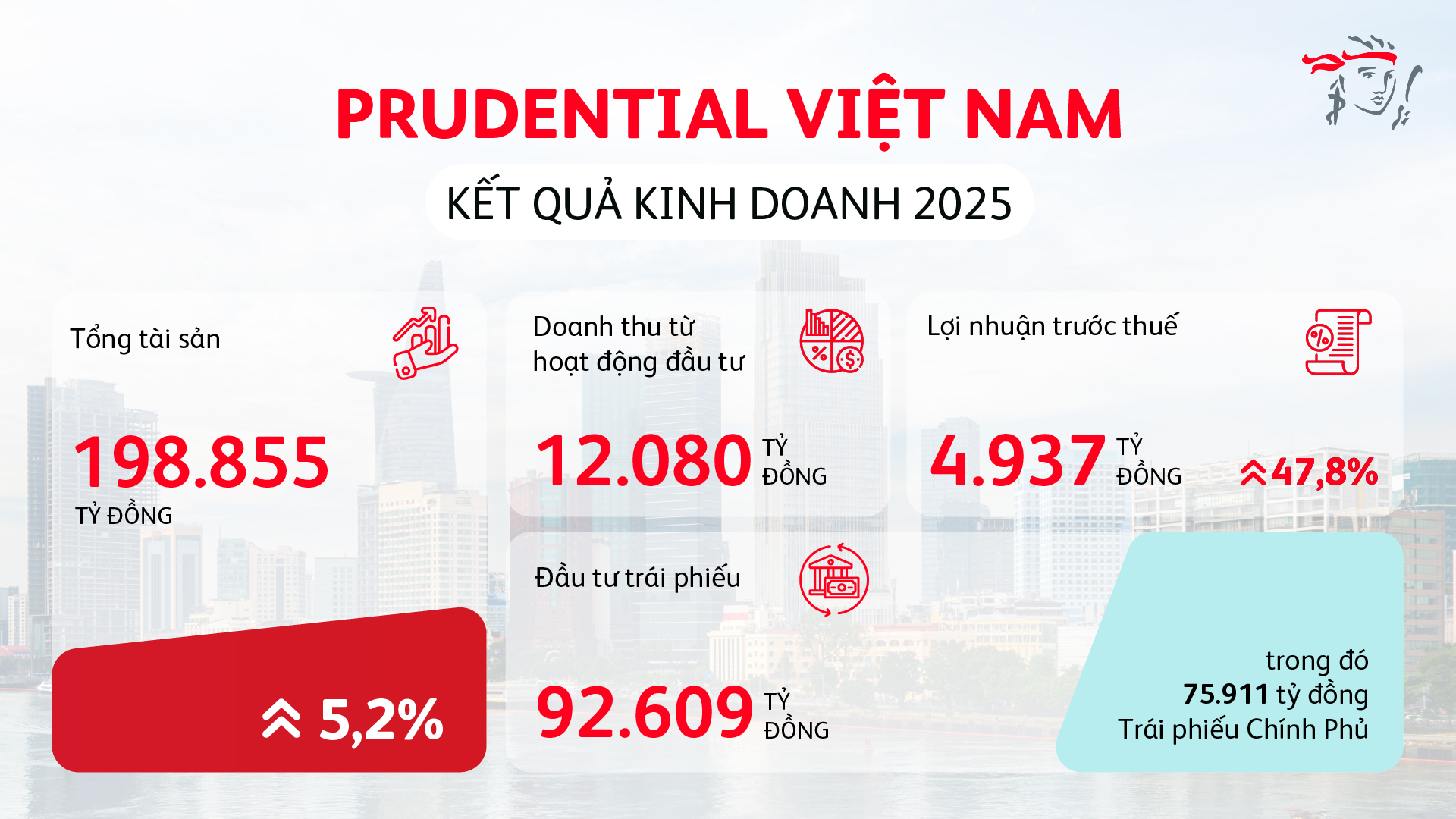 Prudential Việt Nam công bố kết quả kinh doanh vững mạnh năm 2025